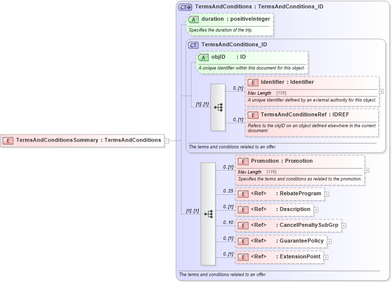 XSD Diagram of TermsAndConditionsSummary in schema order_3_0_0_xsd (Open Travel (OTA))