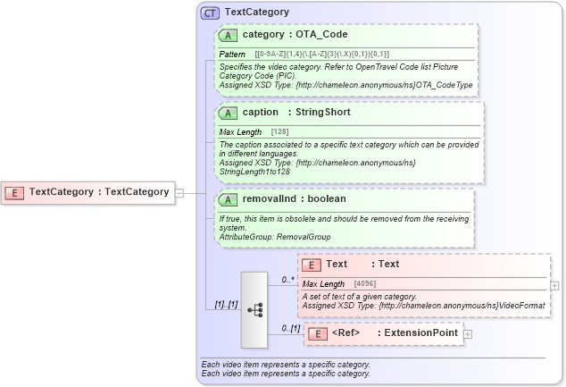 XSD Diagram of TextCategory in schema common_4_0_0_xsd (Open Travel (OTA))