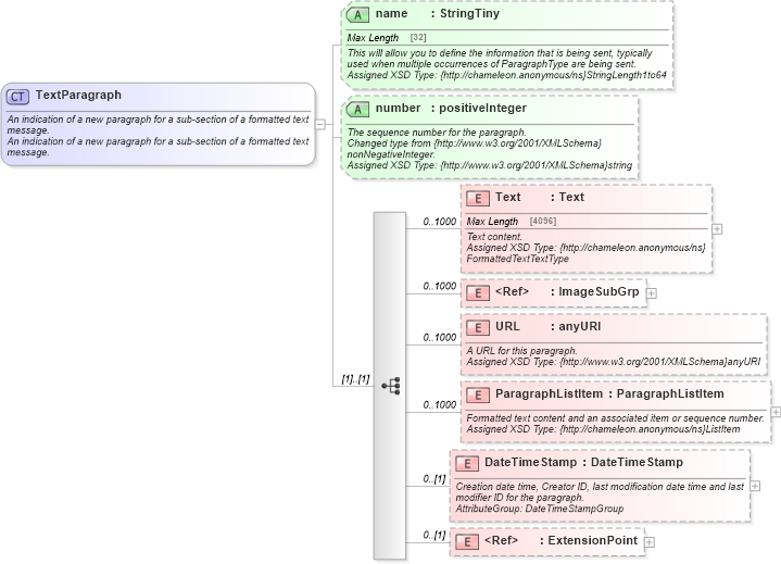 XSD Diagram of TextParagraph in schema common_4_0_0_xsd (Open Travel (OTA))