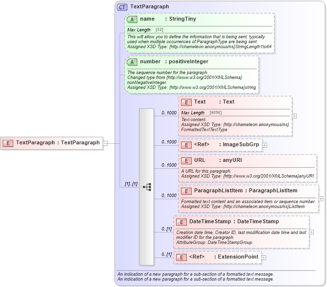 XSD Diagram of TextParagraph in schema common_4_0_0_xsd (Open Travel (OTA))
