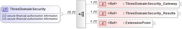 XSD Diagram of ThreeDomainSecurity in schema finance_3_0_0_xsd (Open Travel (OTA))
