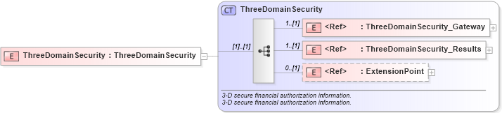 XSD Diagram of ThreeDomainSecurity in schema finance_3_0_0_xsd (Open Travel (OTA))