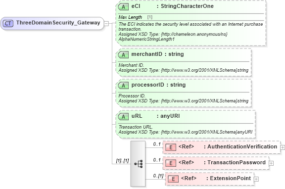 XSD Diagram of ThreeDomainSecurity_Gateway in schema finance_3_0_0_xsd (Open Travel (OTA))