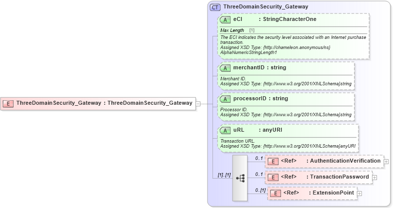 XSD Diagram of ThreeDomainSecurity_Gateway in schema finance_3_0_0_xsd (Open Travel (OTA))
