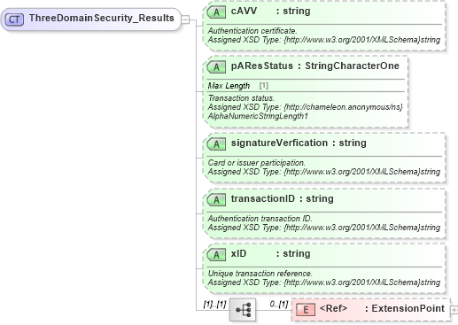XSD Diagram of ThreeDomainSecurity_Results in schema finance_3_0_0_xsd (Open Travel (OTA))