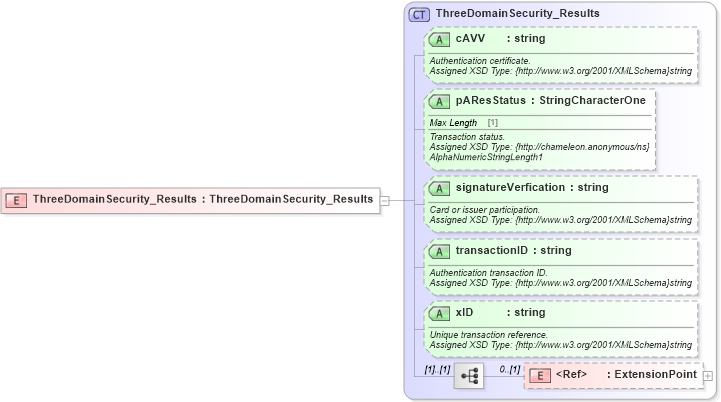 XSD Diagram of ThreeDomainSecurity_Results in schema finance_3_0_0_xsd (Open Travel (OTA))