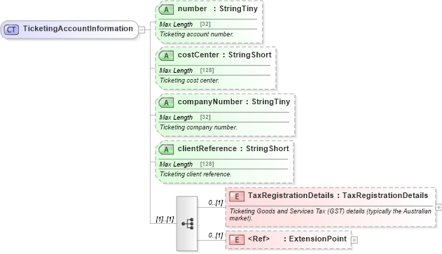 XSD Diagram of TicketingAccountInformation in schema finance_3_0_0_xsd (Open Travel (OTA))