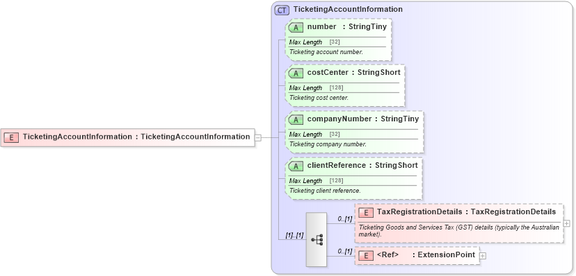 XSD Diagram of TicketingAccountInformation in schema finance_3_0_0_xsd (Open Travel (OTA))