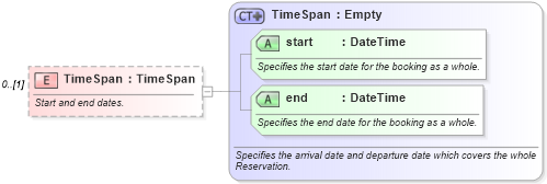 XSD Diagram of TimeSpan in schema common_4_0_0_xsd (Open Travel (OTA))