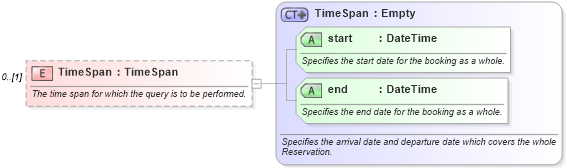 XSD Diagram of TimeSpan in schema reservation_2_0_0_xsd (Open Travel (OTA))