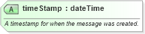 XSD Diagram of timeStamp in schema ota2_message_v2_0_0_xsd (Open Travel (OTA))