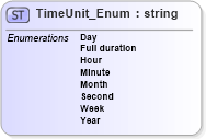 XSD Diagram of TimeUnit_Enum in schema codelist_3_0_0_xsd (Open Travel (OTA))