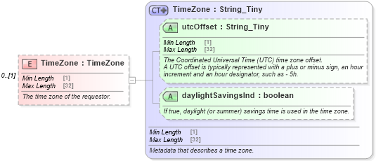 XSD Diagram of TimeZone in schema ota2_message_v2_0_0_xsd (Open Travel (OTA))