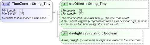 XSD Diagram of TimeZone in schema ota2_message_v2_0_0_xsd (Open Travel (OTA))
