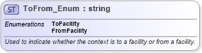 XSD Diagram of ToFrom_Enum in schema codelist_3_0_0_xsd (Open Travel (OTA))