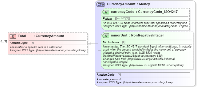 XSD Diagram of Total in schema common_4_0_0_xsd (Open Travel (OTA))