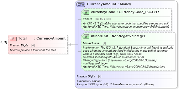 XSD Diagram of Total in schema common_4_0_0_xsd (Open Travel (OTA))