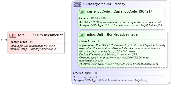 XSD Diagram of Total in schema common_4_0_0_xsd (Open Travel (OTA))