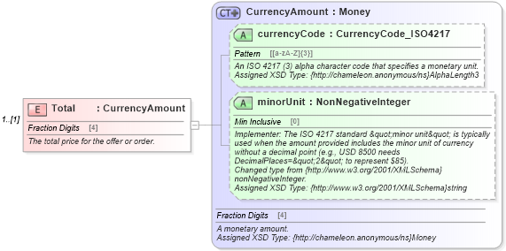 XSD Diagram of Total in schema order_3_0_0_xsd (Open Travel (OTA))