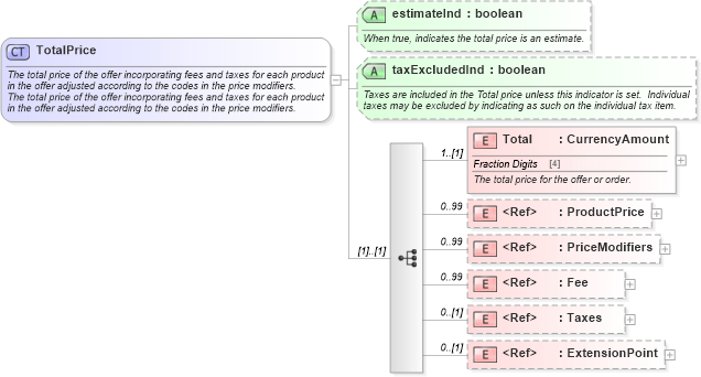XSD Diagram of TotalPrice in schema order_3_0_0_xsd (Open Travel (OTA))