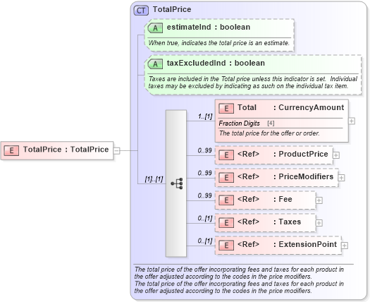 XSD Diagram of TotalPrice in schema order_3_0_0_xsd (Open Travel (OTA))