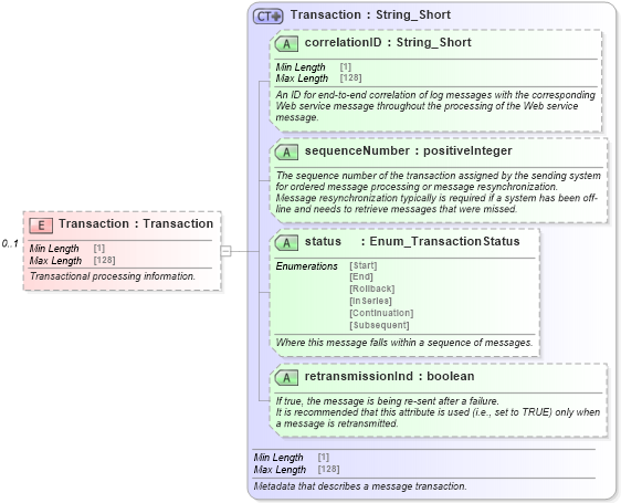XSD Diagram of Transaction in schema ota2_message_v2_0_0_xsd (Open Travel (OTA))