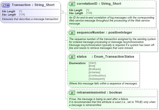 XSD Diagram of Transaction in schema ota2_message_v2_0_0_xsd (Open Travel (OTA))