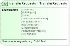 XSD Diagram of transferRequests in schema ground_2_0_0_xsd (Open Travel (OTA))