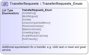 XSD Diagram of TransferRequests in schema ground_2_0_0_xsd (Open Travel (OTA))