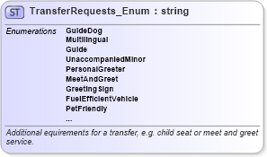XSD Diagram of TransferRequests_Enum in schema ground_2_0_0_xsd (Open Travel (OTA))