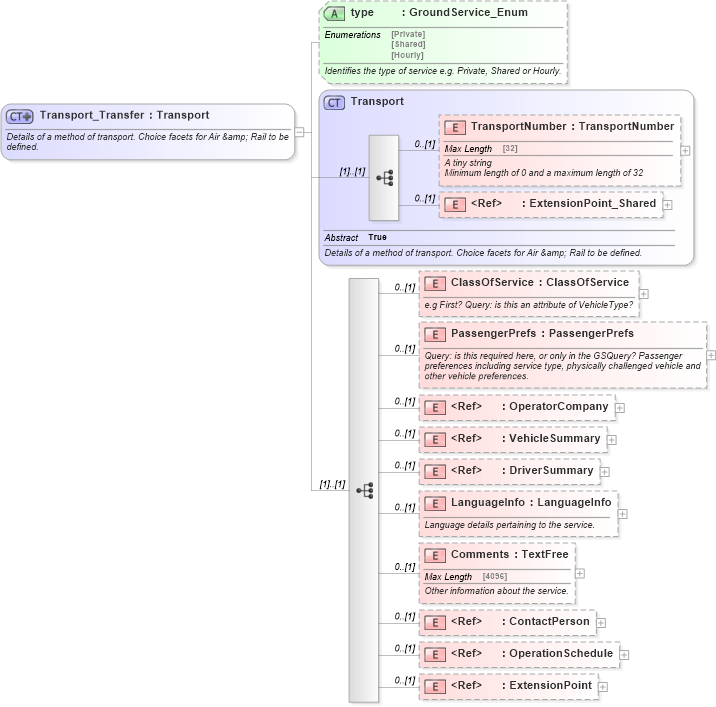 XSD Diagram of Transport_Transfer in schema ground_2_0_0_xsd (Open Travel (OTA))