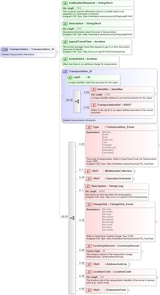 XSD Diagram of Transportation in schema common_4_0_0_xsd (Open Travel (OTA))