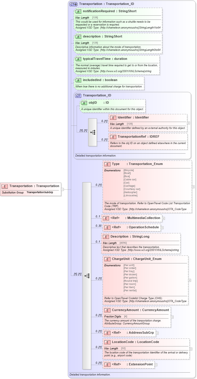 XSD Diagram of Transportation in schema common_4_0_0_xsd (Open Travel (OTA))