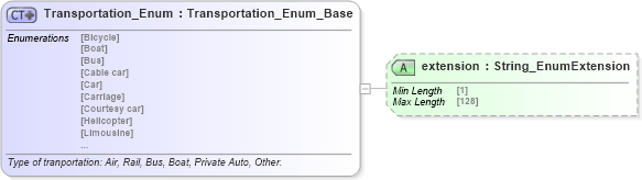 XSD Diagram of Transportation_Enum in schema codelist_3_0_0_xsd (Open Travel (OTA))