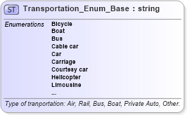 XSD Diagram of Transportation_Enum_Base in schema codelist_3_0_0_xsd (Open Travel (OTA))