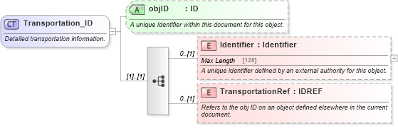 XSD Diagram of Transportation_ID in schema common_4_0_0_xsd (Open Travel (OTA))
