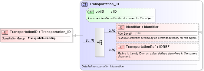 XSD Diagram of TransportationID in schema common_4_0_0_xsd (Open Travel (OTA))