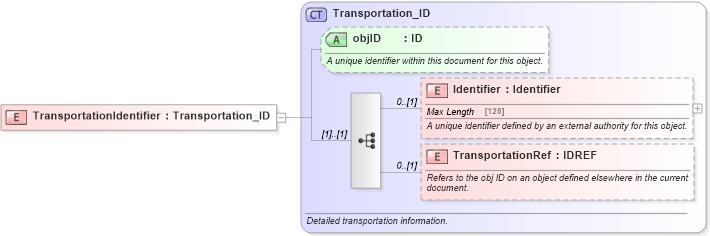 XSD Diagram of TransportationIdentifier in schema common_4_0_0_xsd (Open Travel (OTA))
