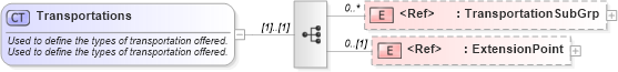 XSD Diagram of Transportations in schema common_4_0_0_xsd (Open Travel (OTA))