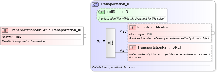 XSD Diagram of TransportationSubGrp in schema common_4_0_0_xsd (Open Travel (OTA))