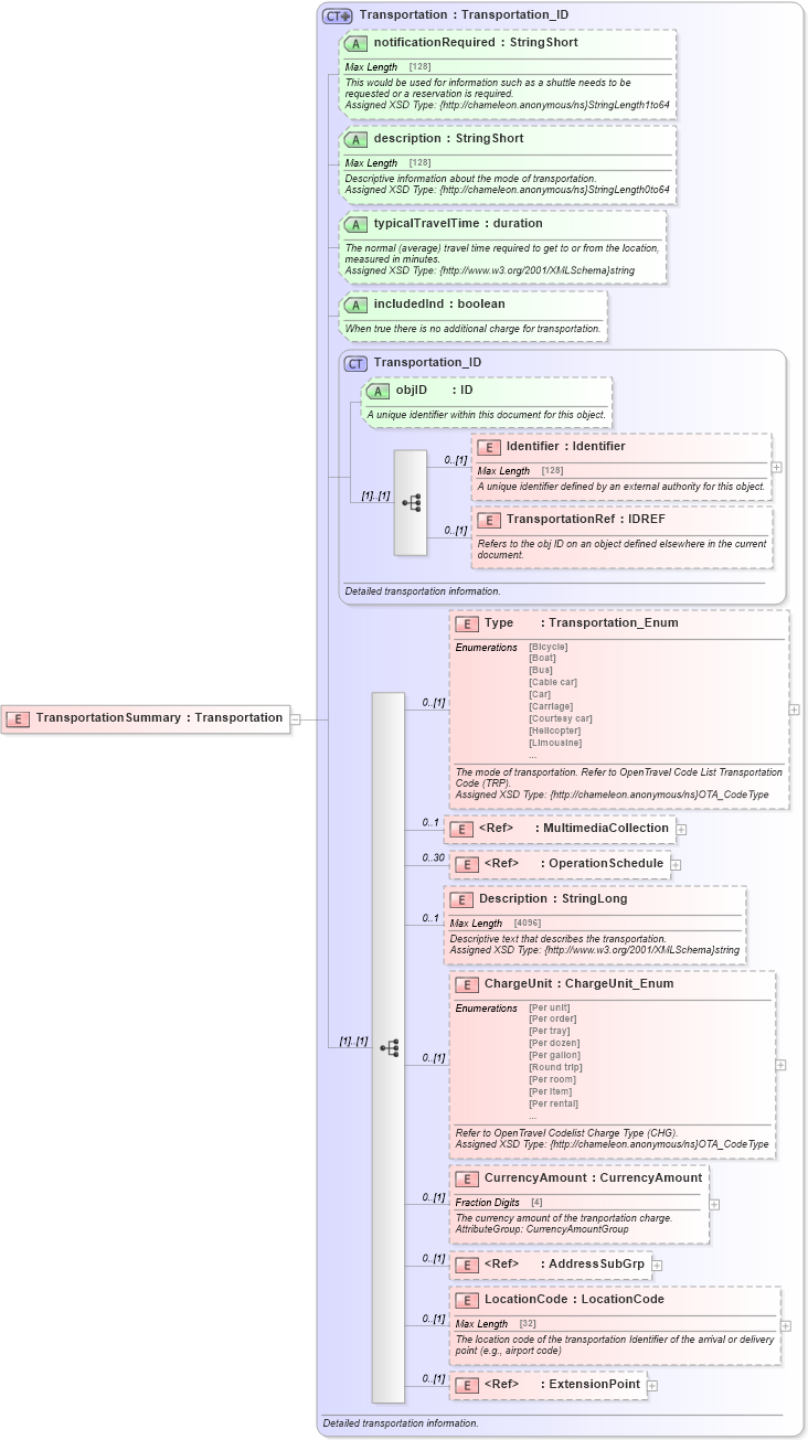 XSD Diagram of TransportationSummary in schema common_4_0_0_xsd (Open Travel (OTA))