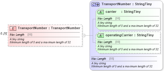 XSD Diagram of TransportNumber in schema product_4_0_0_xsd (Open Travel (OTA))