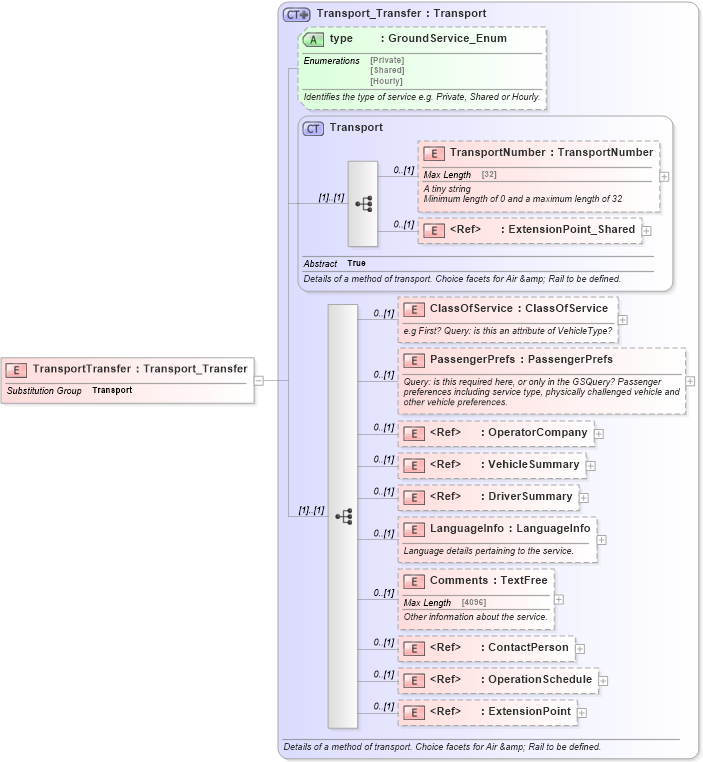 XSD Diagram of TransportTransfer in schema ground_2_0_0_xsd (Open Travel (OTA))