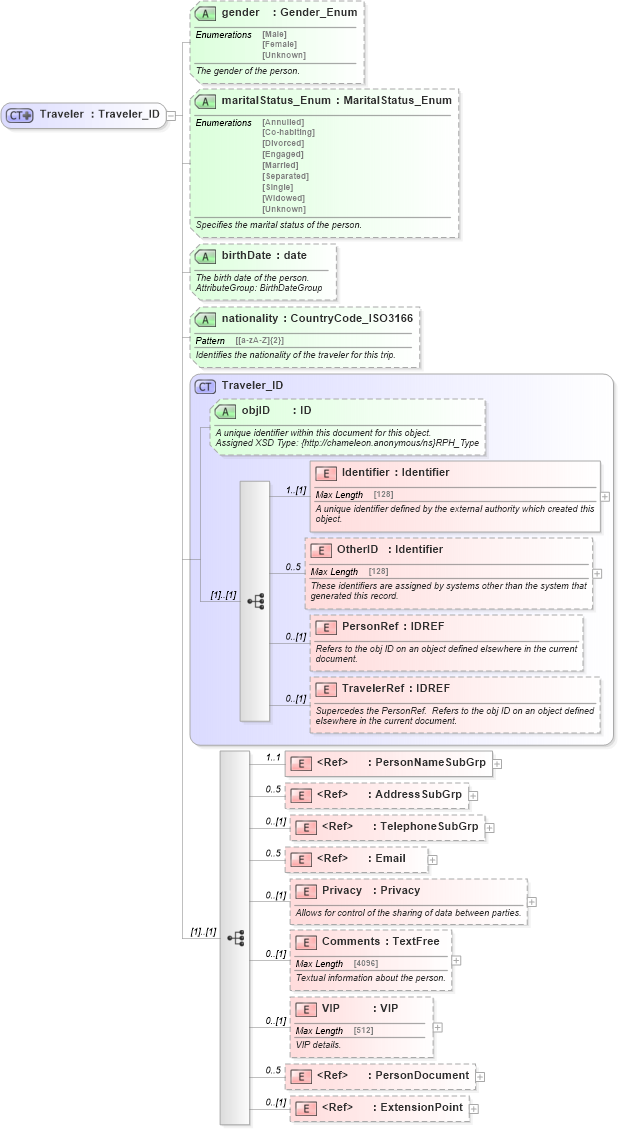 XSD Diagram of Traveler in schema common_4_0_0_xsd (Open Travel (OTA))
