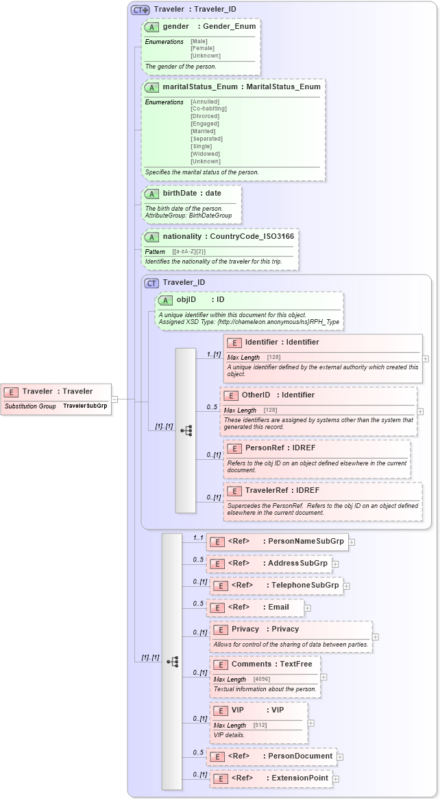 XSD Diagram of Traveler in schema common_4_0_0_xsd (Open Travel (OTA))