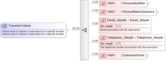 XSD Diagram of TravelerCriteria in schema reservation_2_0_0_xsd (Open Travel (OTA))