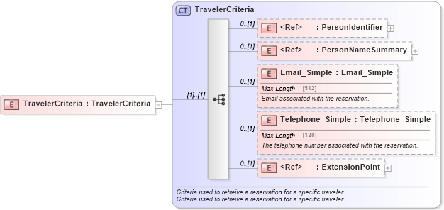 XSD Diagram of TravelerCriteria in schema reservation_2_0_0_xsd (Open Travel (OTA))