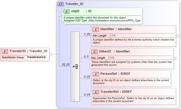 XSD Diagram of TravelerID in schema common_4_0_0_xsd (Open Travel (OTA))