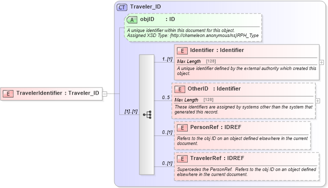 XSD Diagram of TravelerIdentifier in schema common_4_0_0_xsd (Open Travel (OTA))