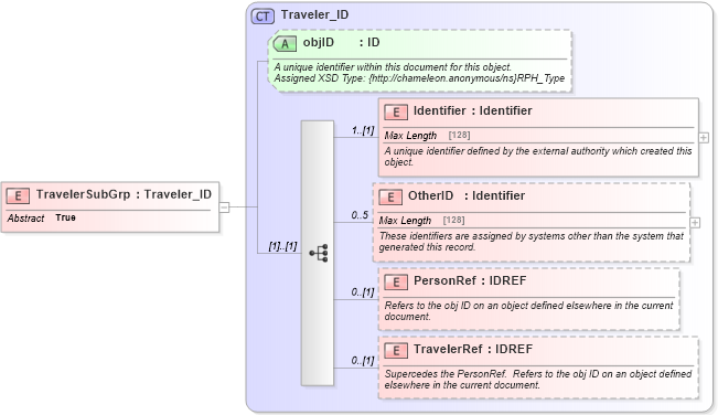 XSD Diagram of TravelerSubGrp in schema common_4_0_0_xsd (Open Travel (OTA))